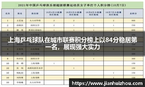 上海乒乓球队在城市联赛积分榜上以84分稳居第一名，展现强大实力
